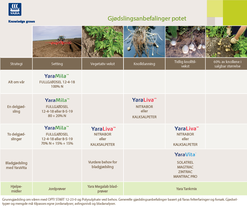 Potet gjødslingsanbefalinger.jpg
