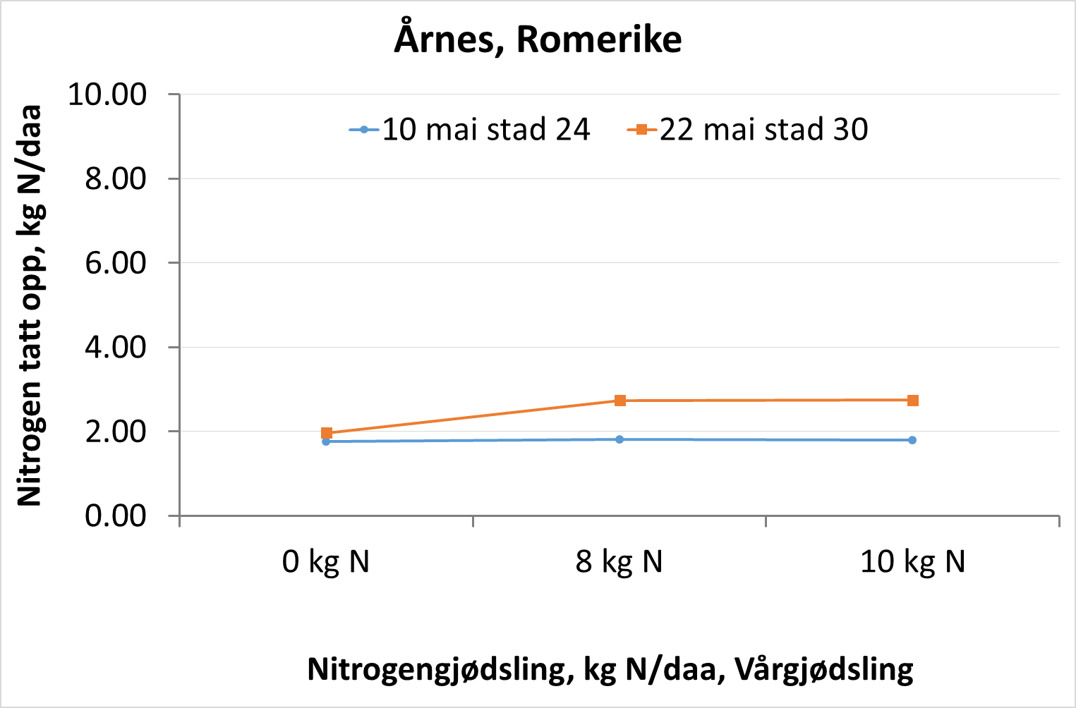 Figur 5: Årnes, Romerike