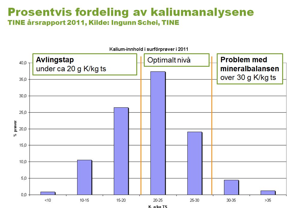 Prosentvis fordeling av kaliumanalysene. TINE årsrapport 2011, Kilde: Ingunn Schei, TINE