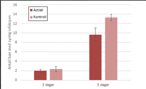 Figur 2: Andel bringebær med gråskimmelsymptom 3 og 5 dager etter innhøsting. Bær var oppbevart på kjøl i 48 timer og siden i romtemperatur i henholdsvis 24 og 120 timer. Høstedato var 1. august.
