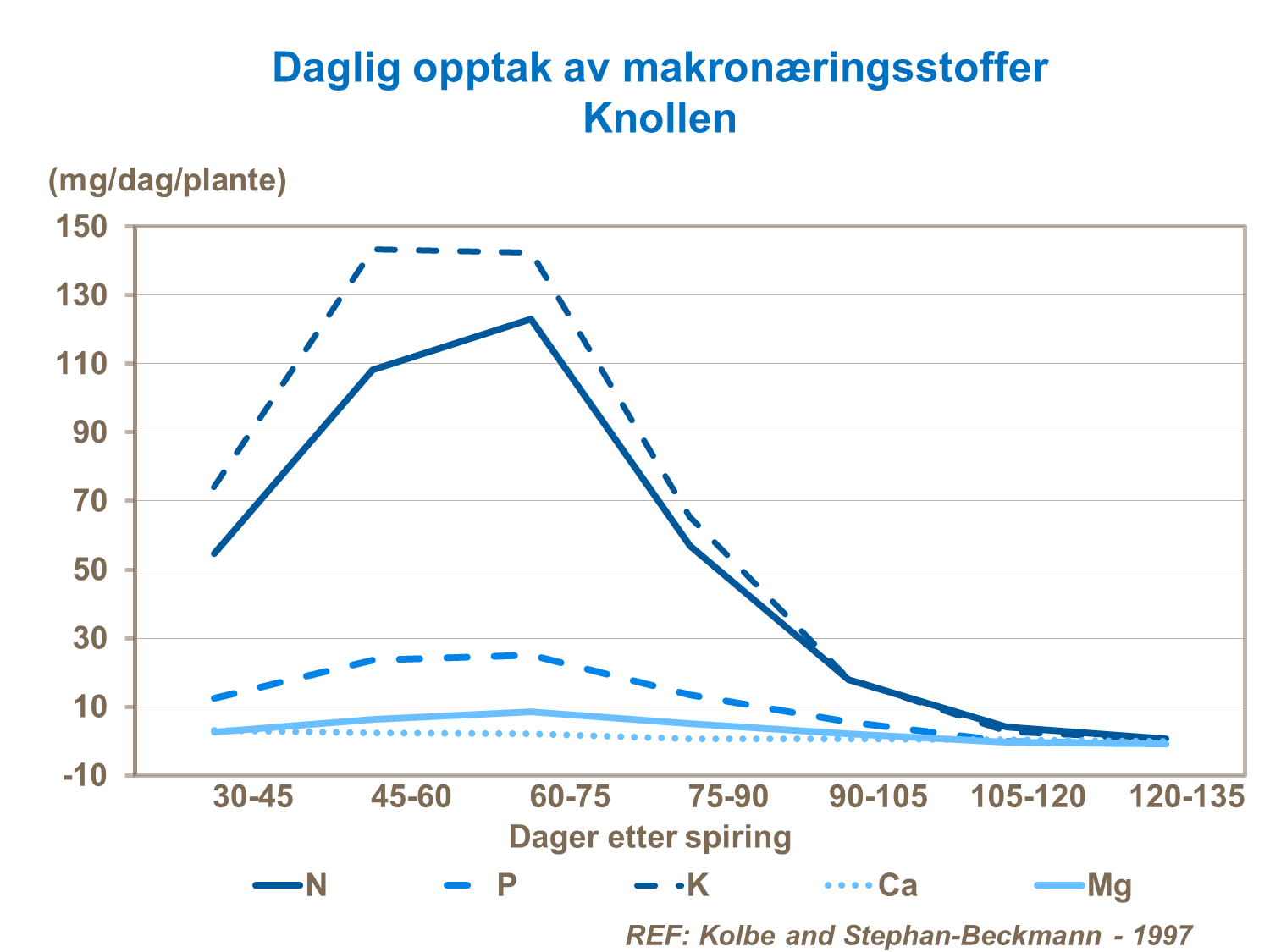 Daglig opptak av makronæringsstoffer knoll