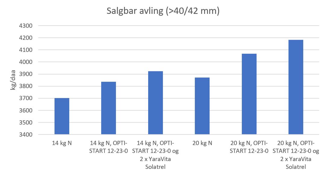 YaraVita Solatrel forsøk.JPG