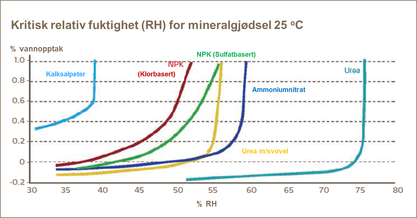 Fuktighet og mineralgjødsel