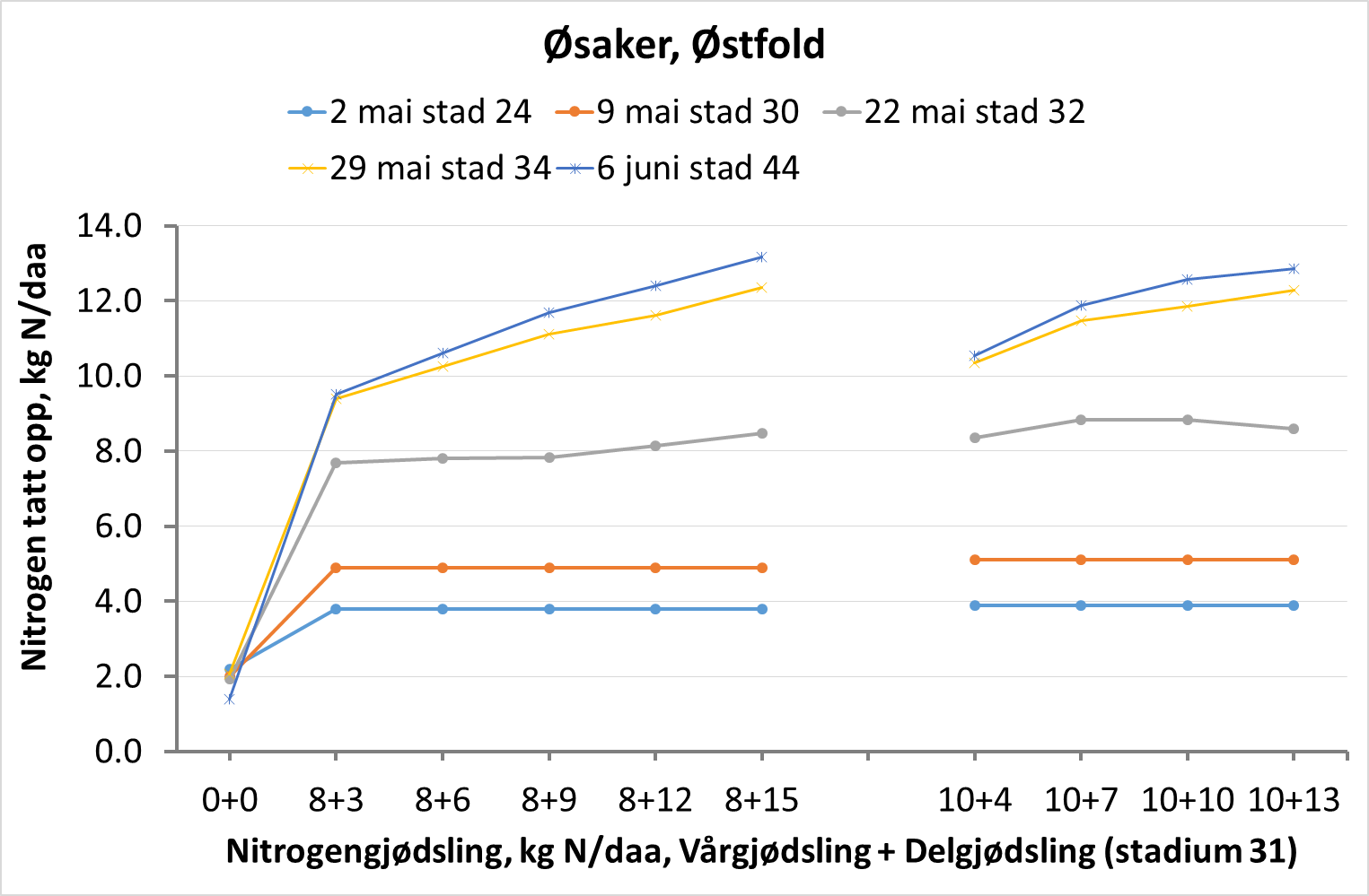 Figur 1. Øsaker, Østfold
