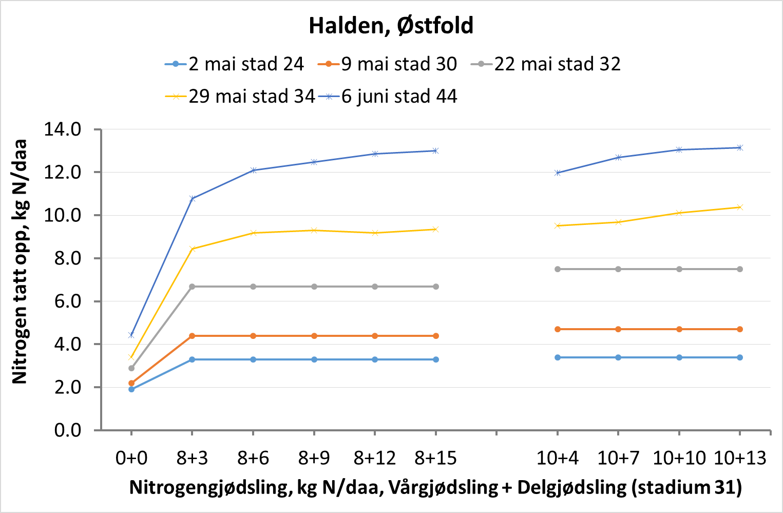 Figur 2: Halden, Østfold