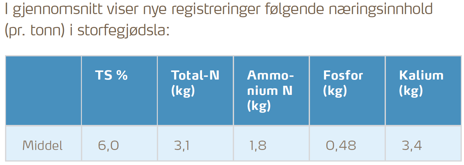 Næringsinnhold storfegjødsel