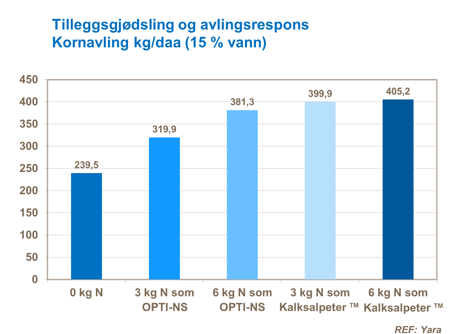 Tilleggsgjødsling og avlingsrespons - bygg