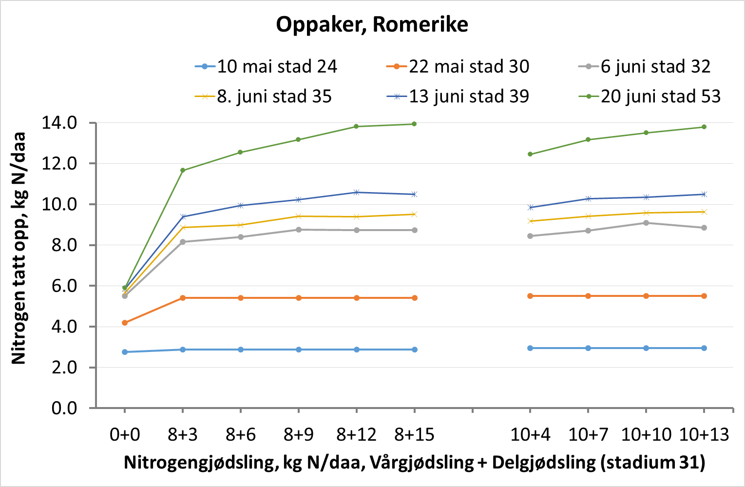 Figur 6: Oppaker, Romerike
