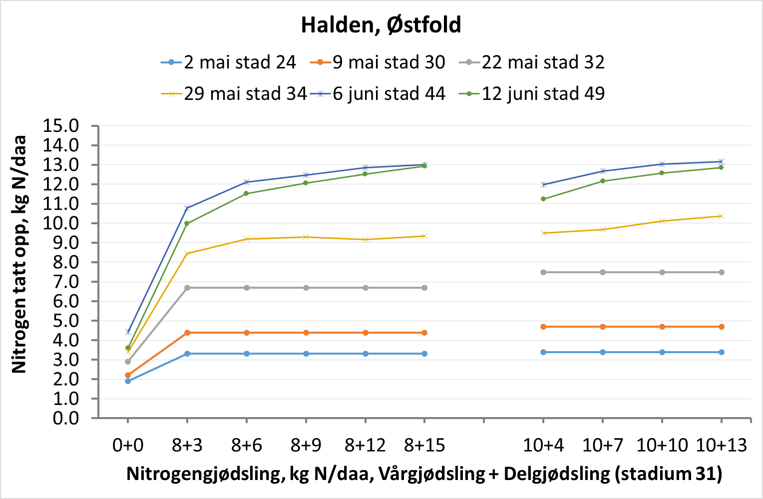 Figur 2: Halden, Østfold