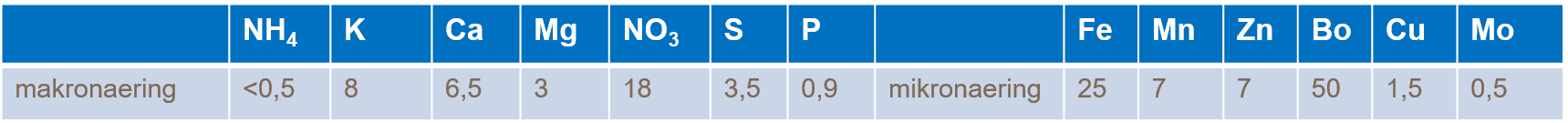 Tabell 2:Anbefalte analyseverdier for steinullsmatter, substratdyrking ved ledningstall 2,7 og pH 5,2. Makronæring i mmol/l, mikronæring i µmol/l