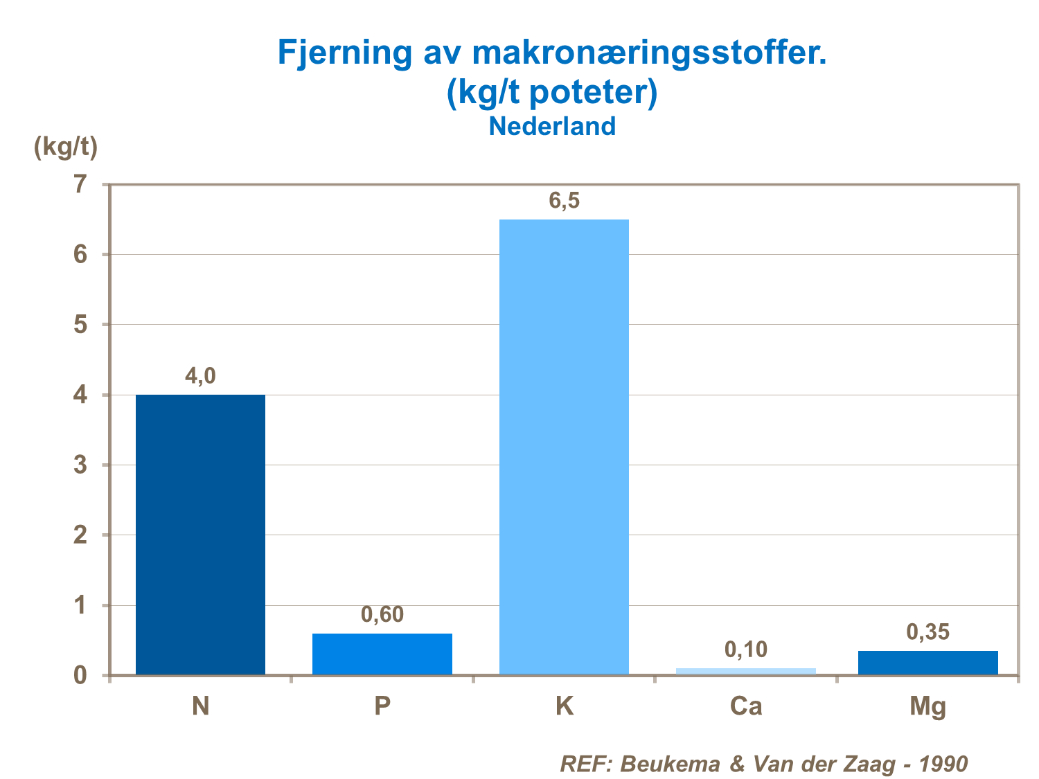 Fjerning av makronæringsstoffer