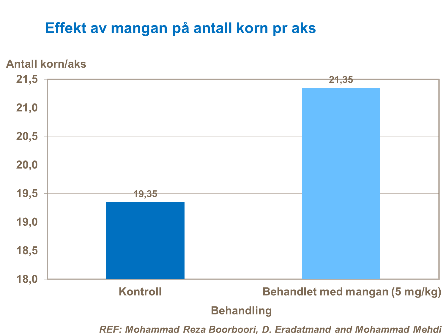 Mangan - antall korn pr aks - bygg