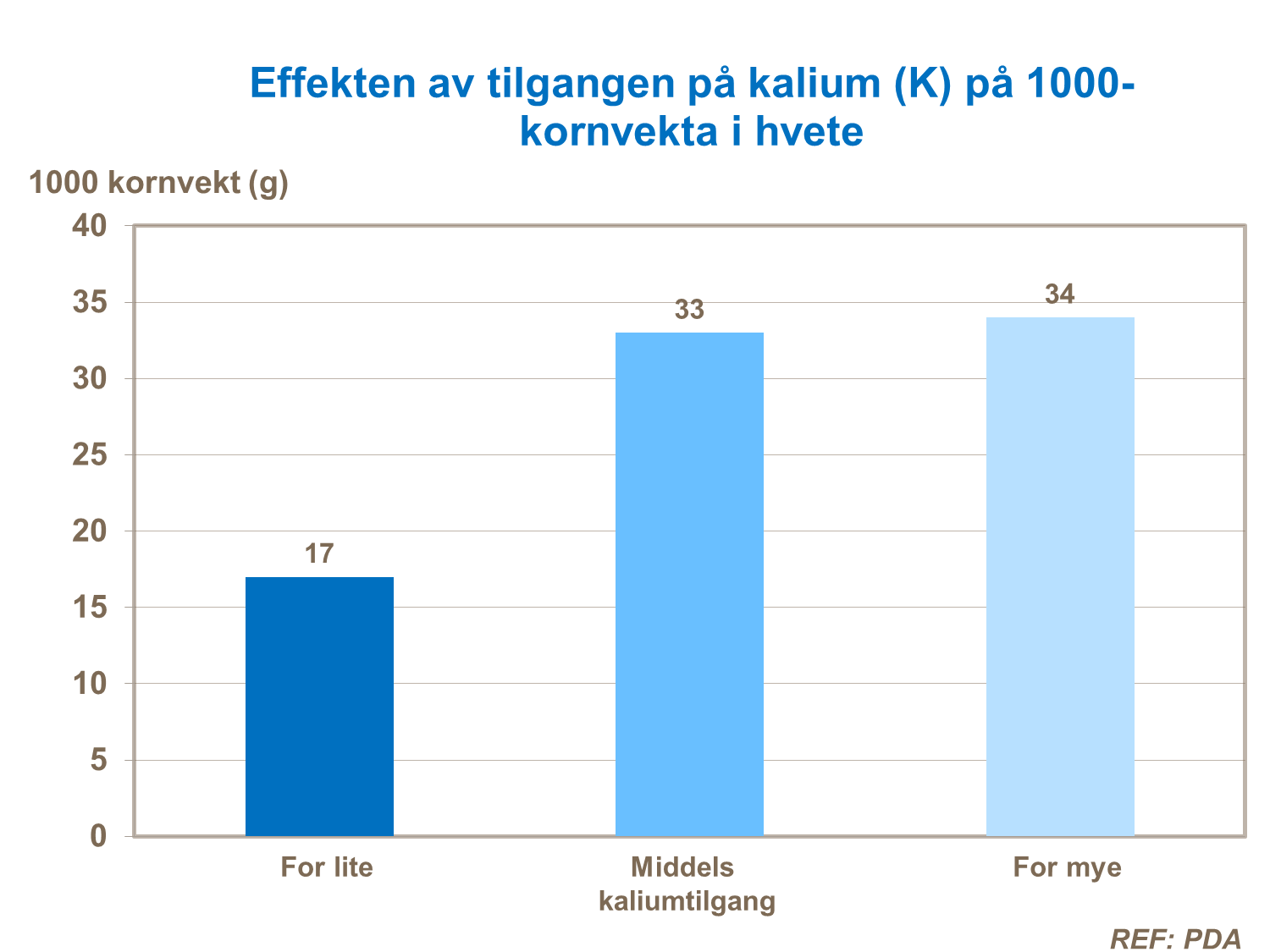 Kalium og 1000-kornvekta i hvete