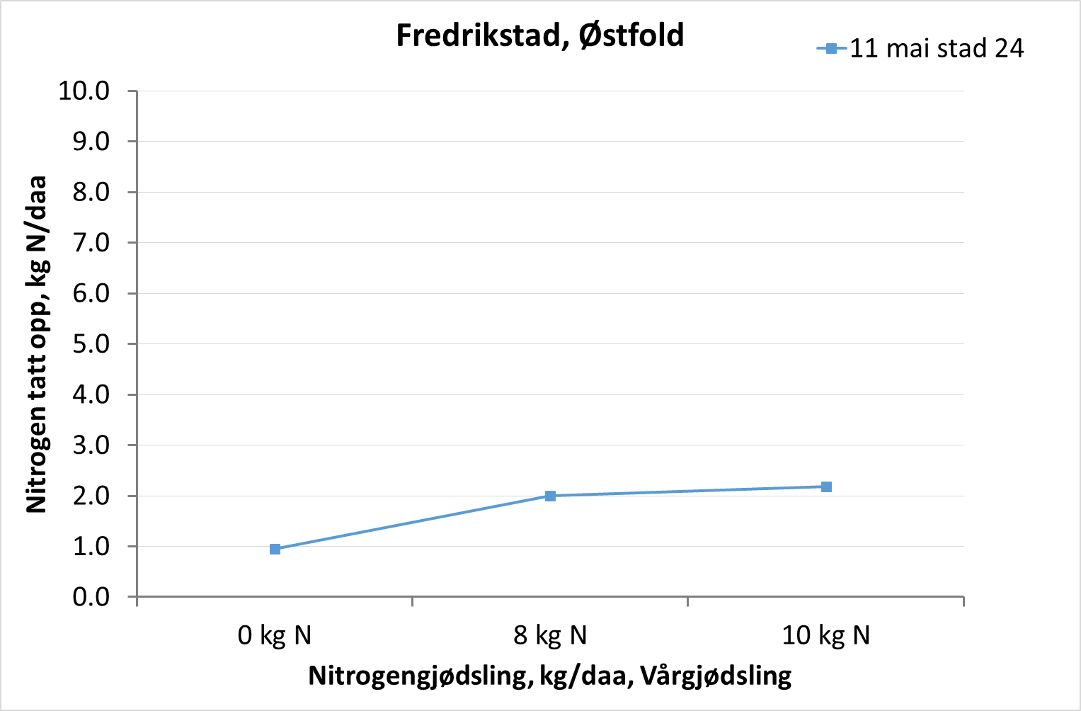 Figur 2. Felt 2 fra Fredrikstad, Østfold. Sorten er Ellvis og feltet er plassert på mellomleire.