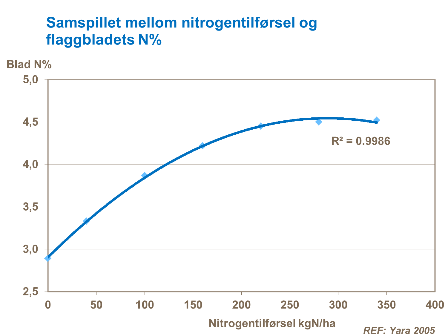 Nitrogentilførsel og flaggbladets N%