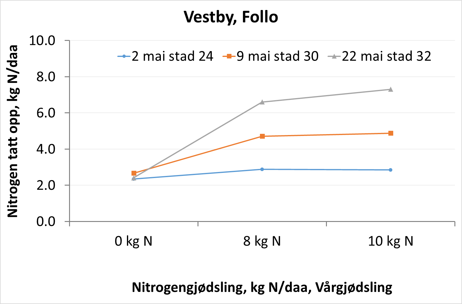 Figur 4: Vestby, Østfold