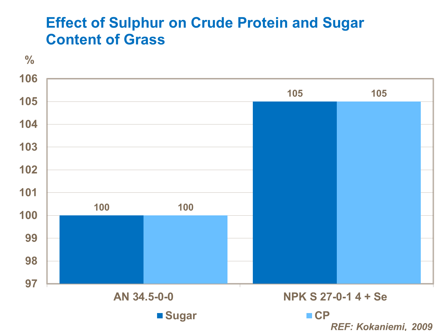 This study from Finland shows the effect of sulphur on increasing crude protein and sugar content of grass.