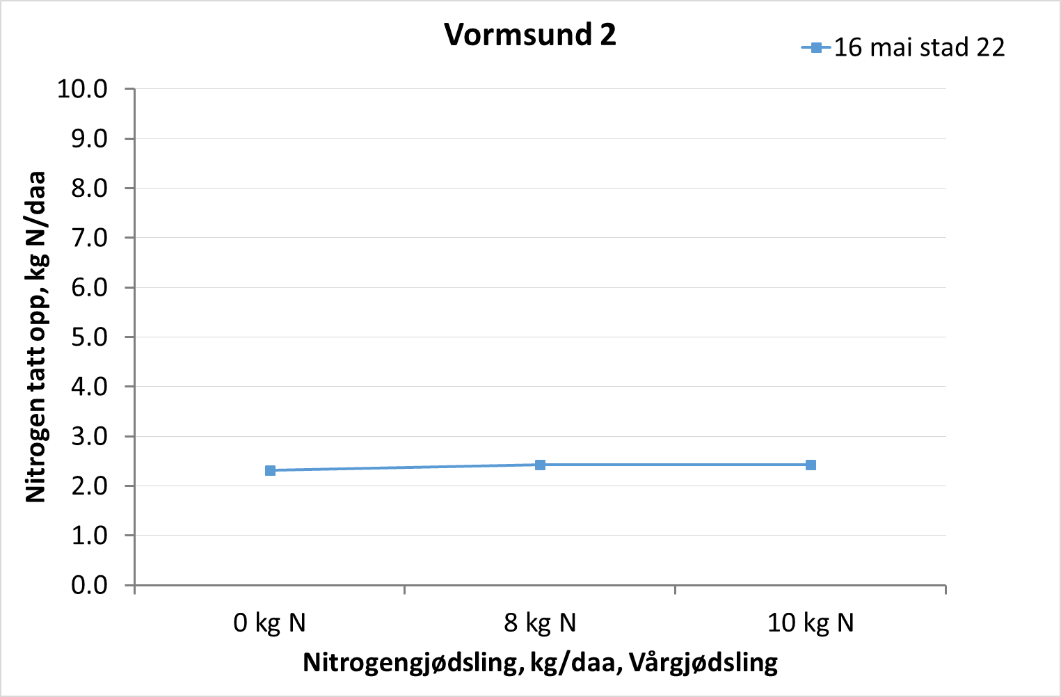 Figur 2. Felt 2 Vormsund, Romerike. Sorten er Kuban og feltet er plassert på siltig lettleire.