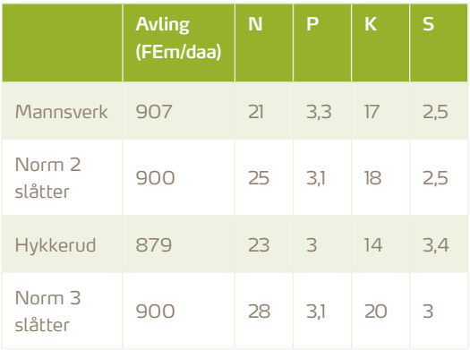 tabell