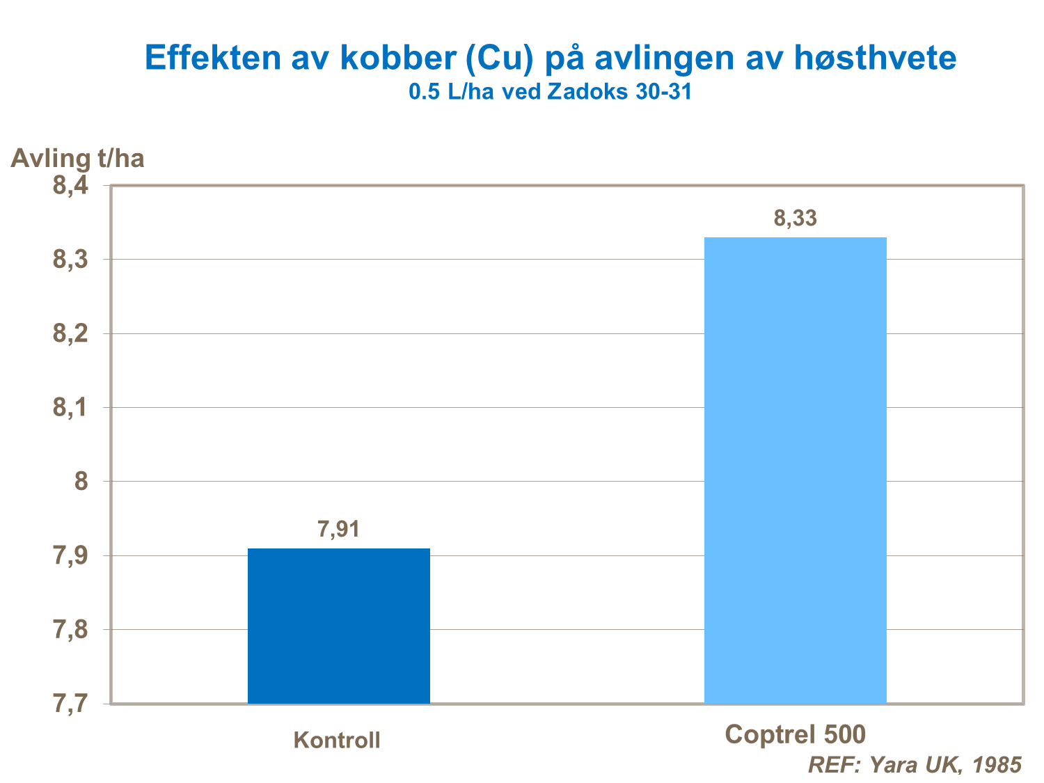 Kobbers effekt på høsthveteavling