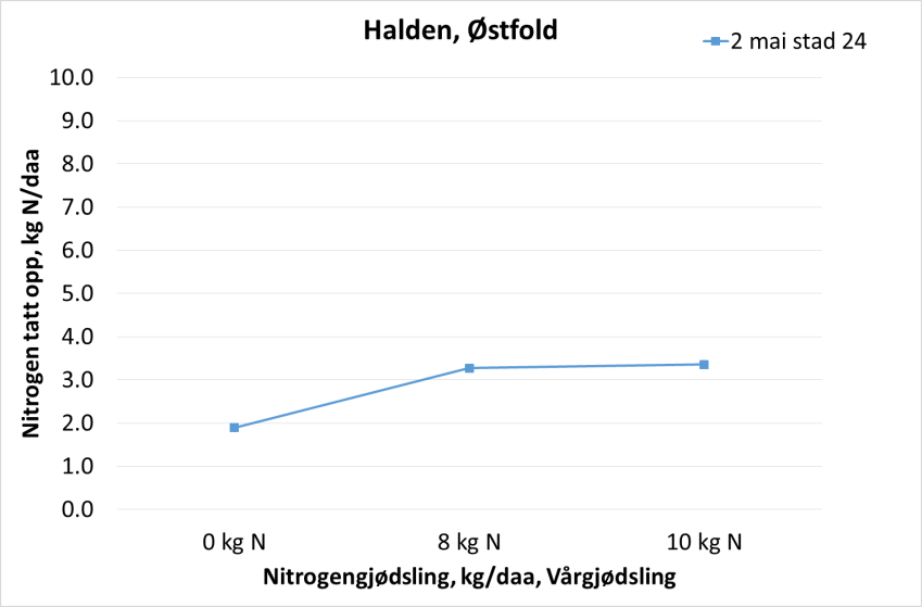Felt 2 fra Halden, Østfold. Sorten er Ellvis, og feltet er plassert på siltig lettleire.