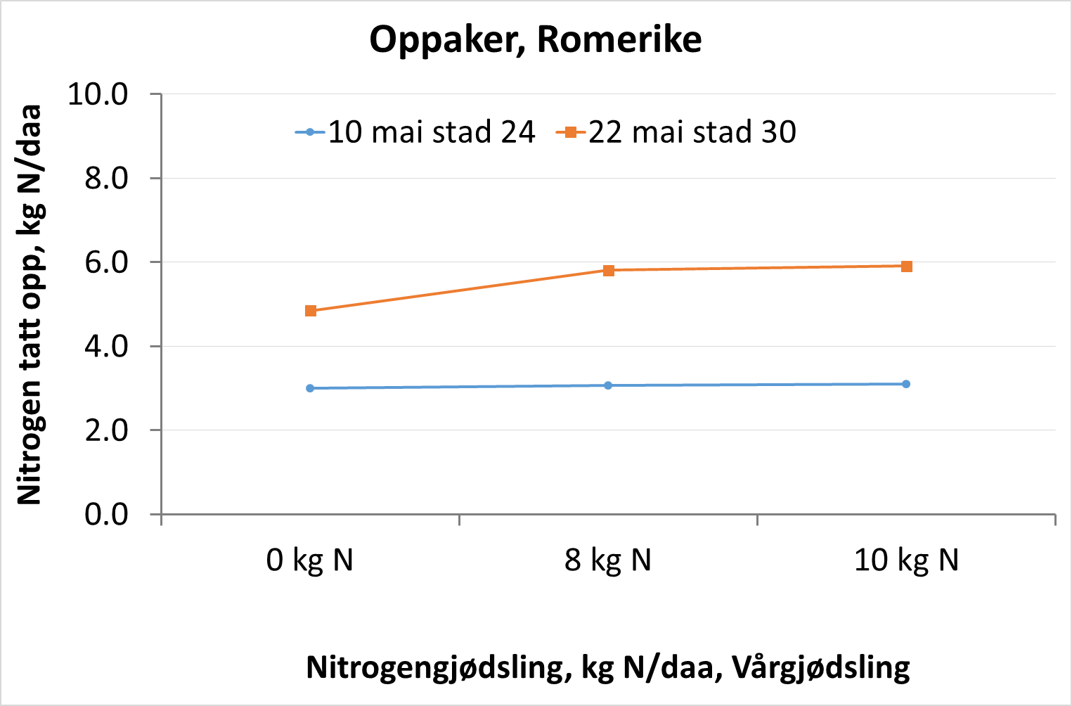 Figur 6: Oppaker, Romerike