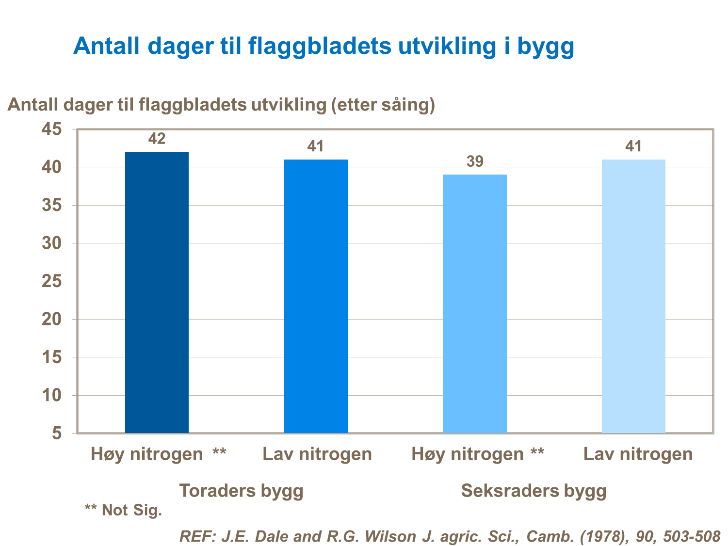 Dager til flaggbladet bygg