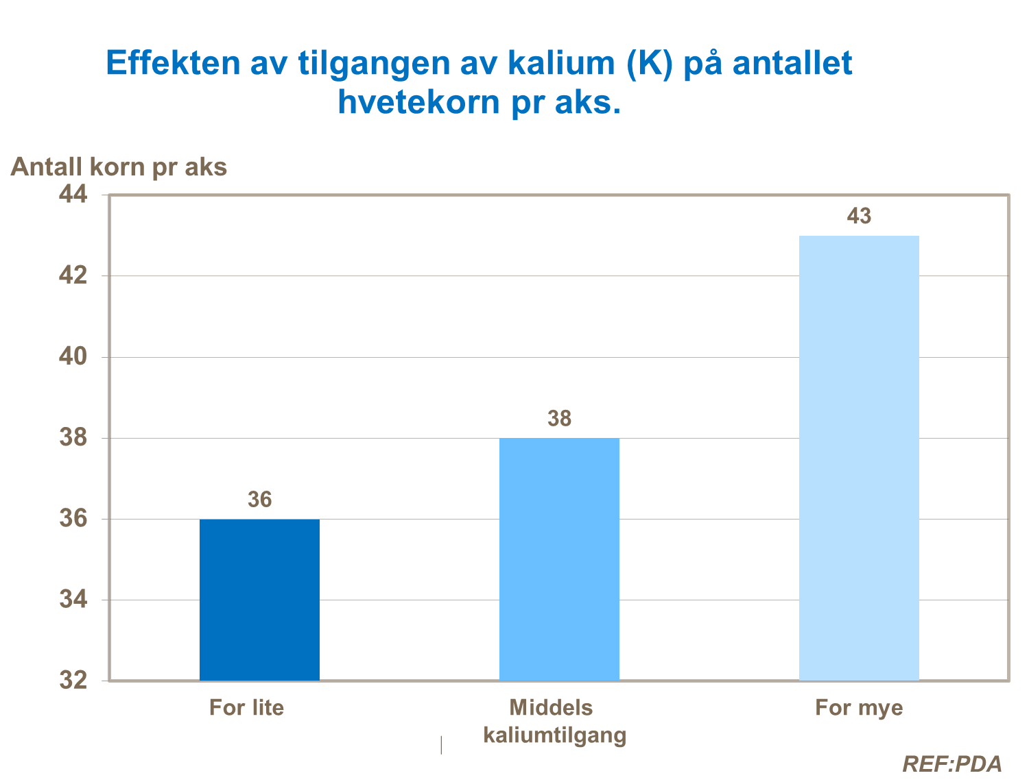 Effekten av tilgangen av K på antallet hvetekorn pr aks