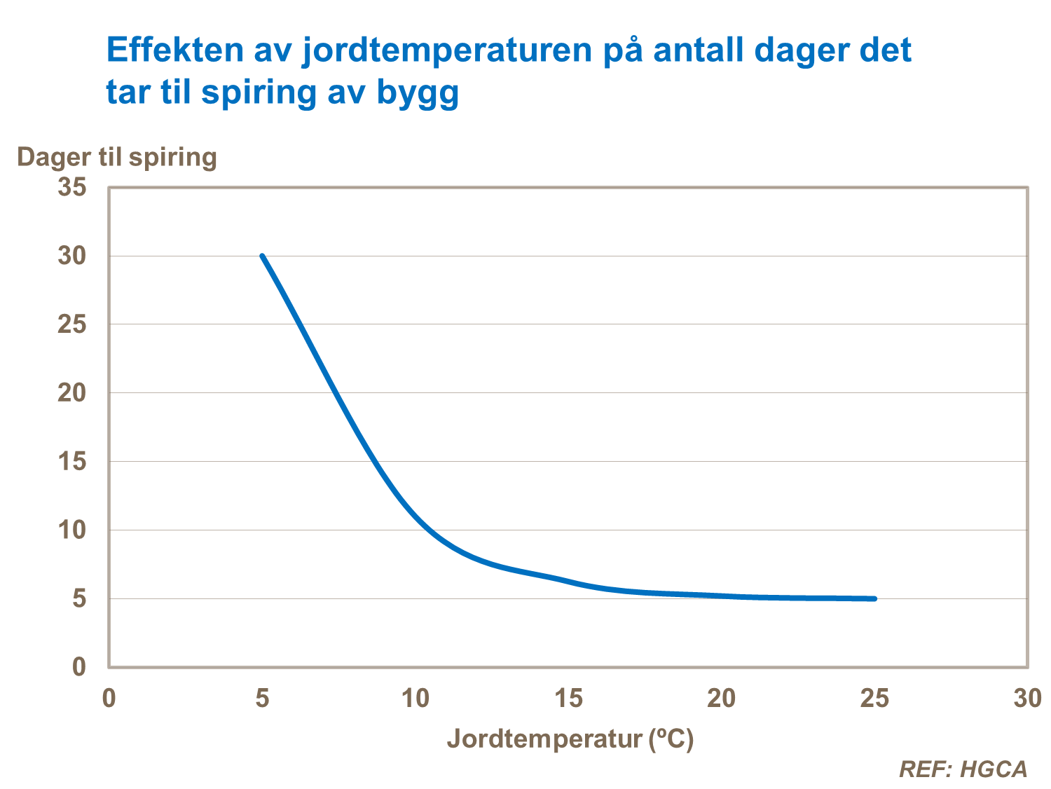 Jordtemperatur - bygg