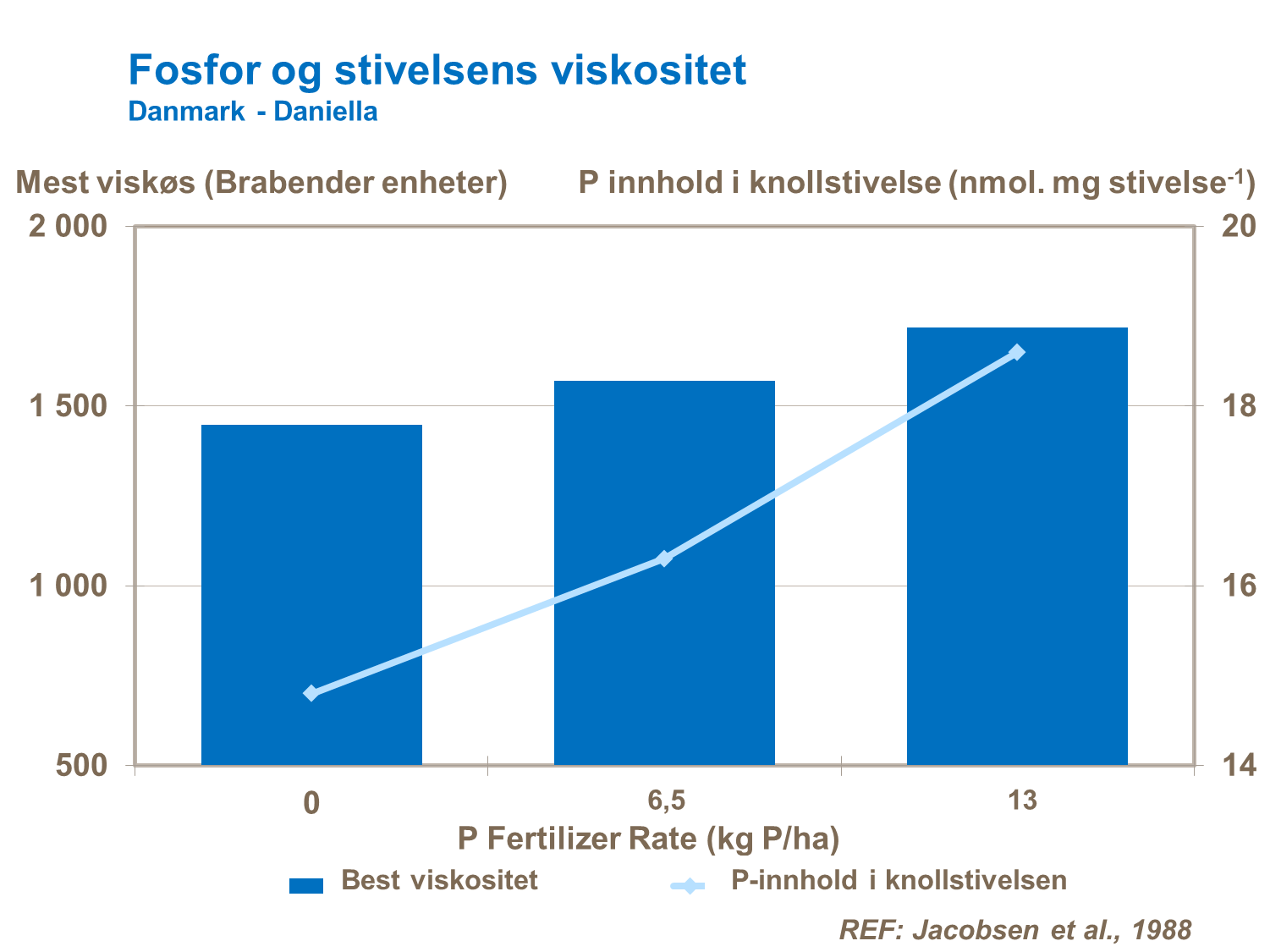 Fosfor og stivelsens viskositet