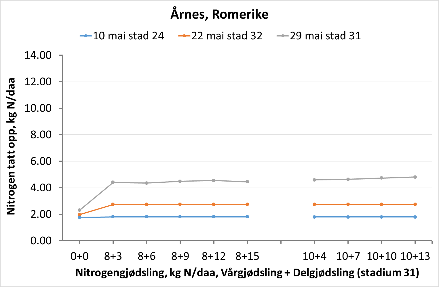 Figur 5: Årnes, Romerike