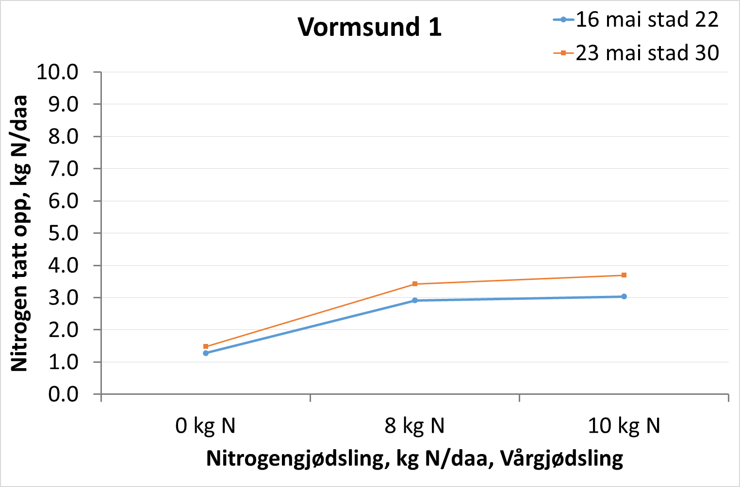 Felt 1 Vormsund, Romerike. Åkeren er relativt tynn, og målingene viser at det er tatt opp i underkant av 1 kg N/daa siste uke. Feltet er i starten av strekkingsperioden. Det er nitrogen igjen i jorda fra vårgjødslingen, og en kan avvente delgjødslingen litt til for å se på videre utvikling av åkeren. Feltet er plassert på siltjord, med grei vanntilgang for plantene frem til nå. Sorten er Ellvis.