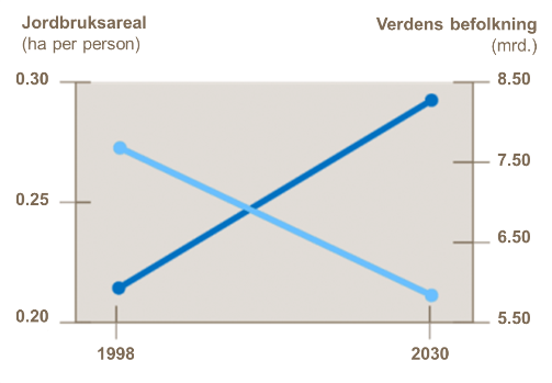 Jordbruksareal og befolkning