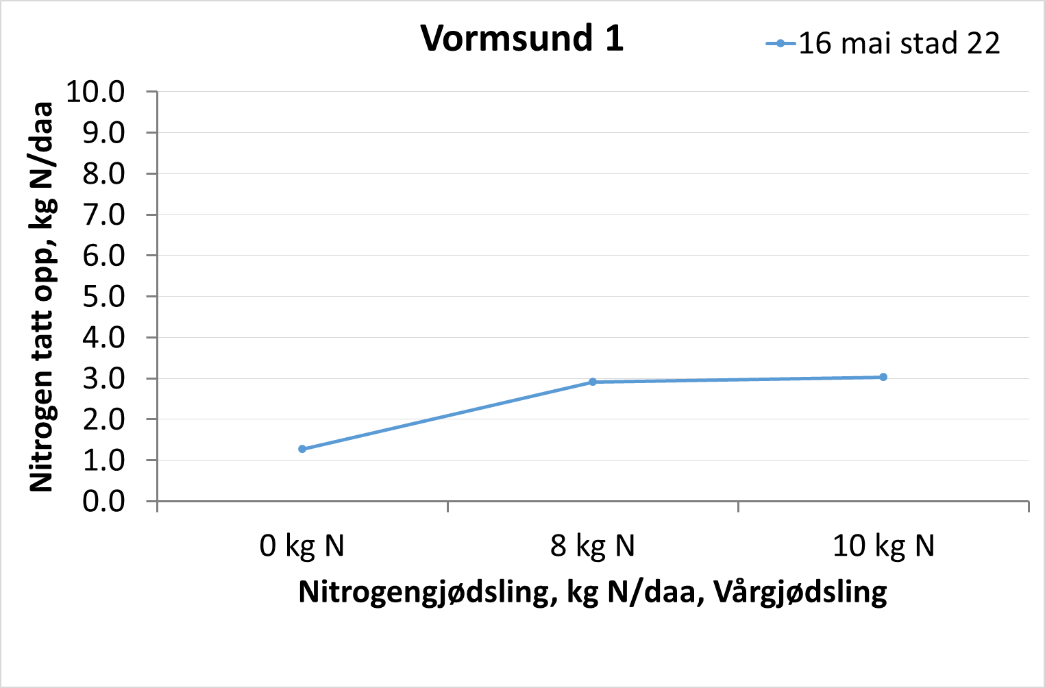 Figur 1. Felt 1 Vormsund, Romerike. Sorten er Ellvis og feltet er plassert på siltjord. 