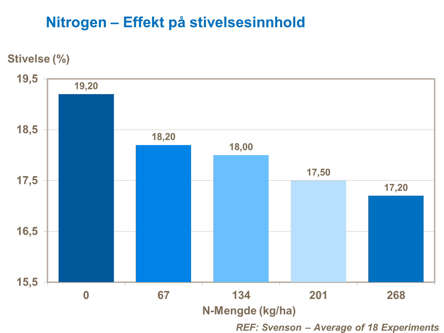NItrogen - effekt på stivelsesforhold