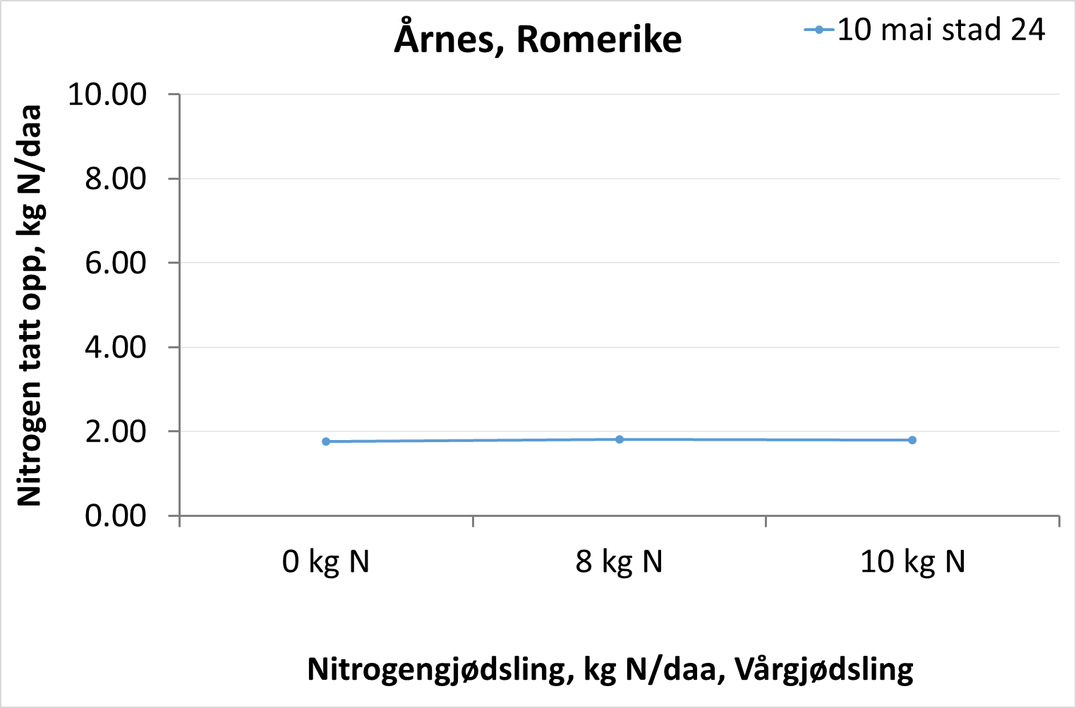 Figur 5. Årnes, Romerike