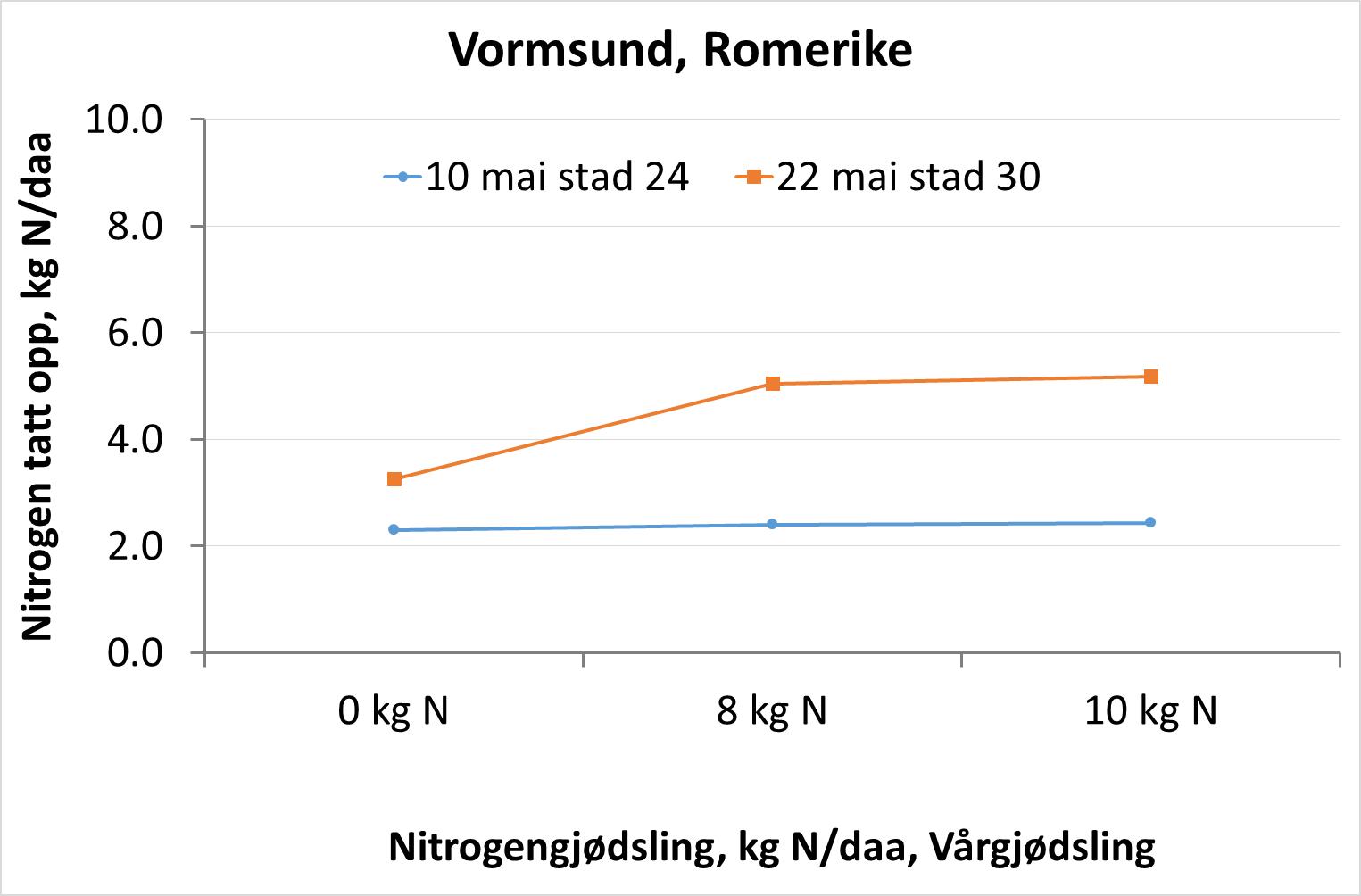 Figur 7: Vormsund, Romerike
