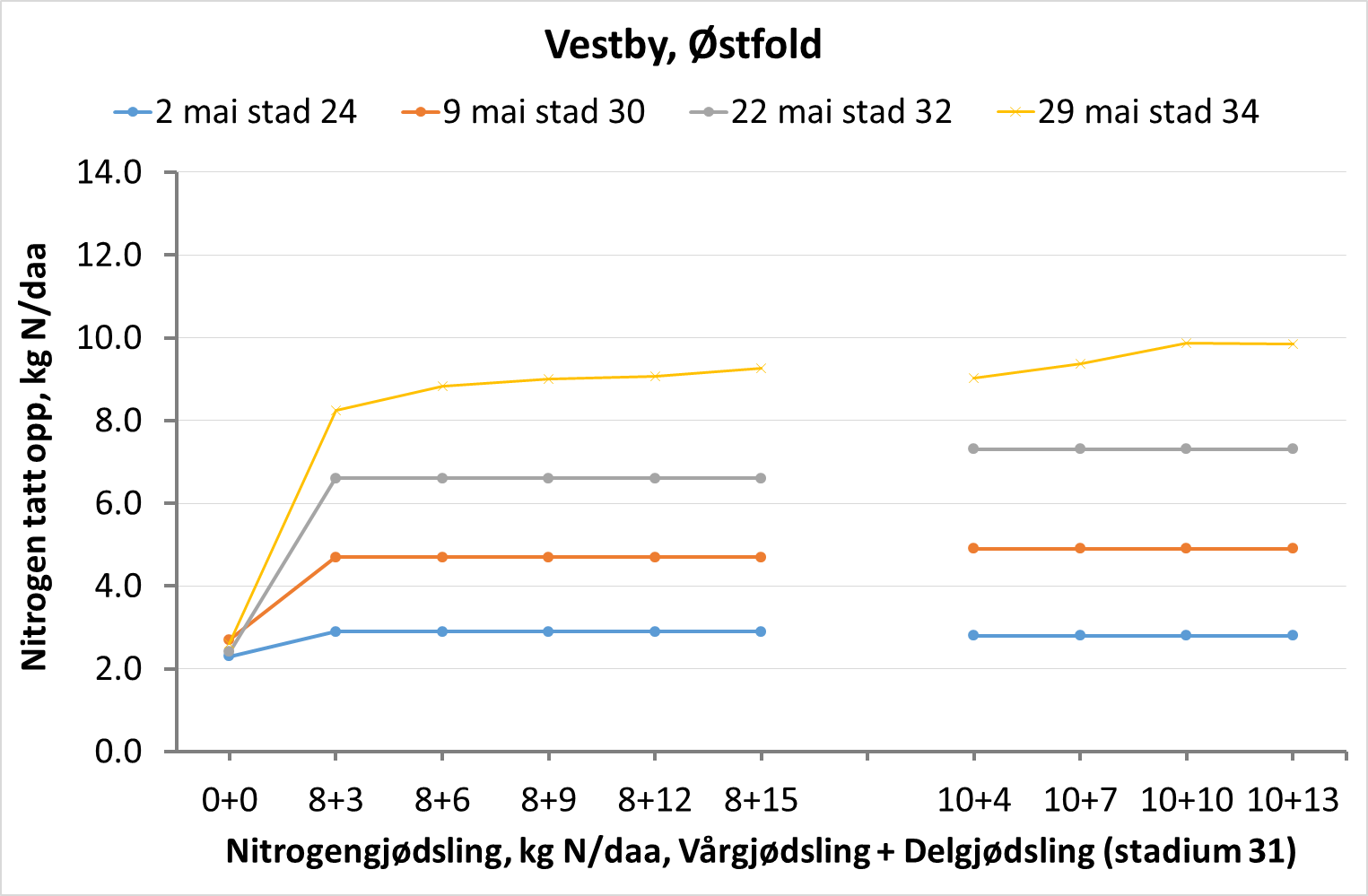 Figur 4: Vestby, Østfold