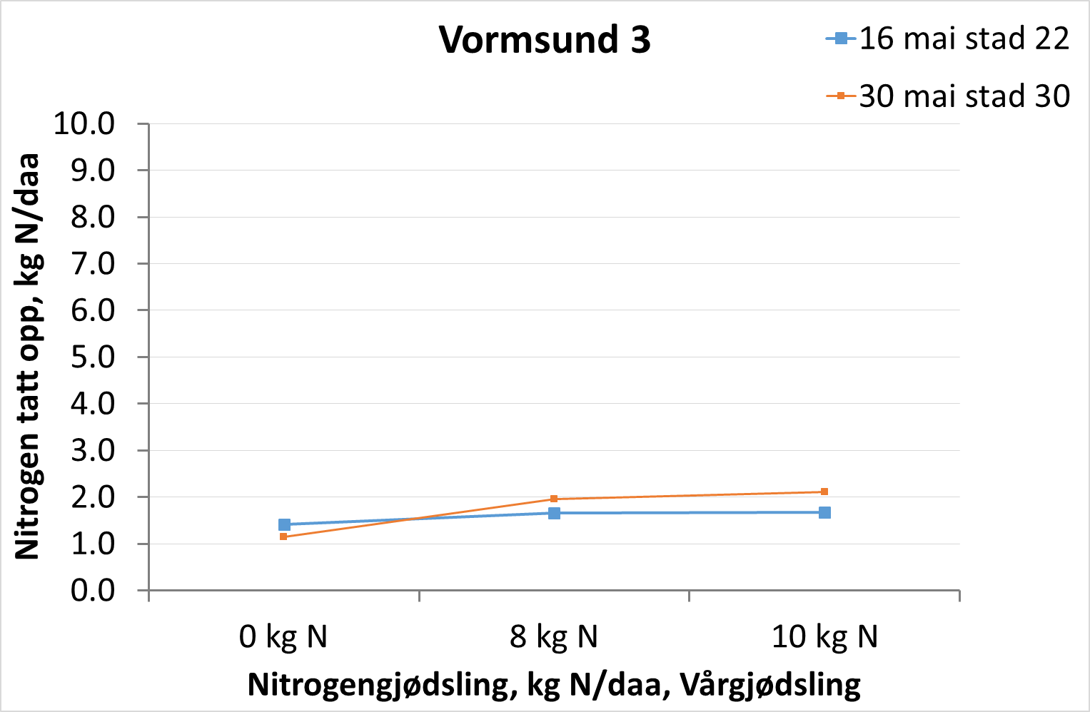 Felt 3 Vormsund, Romerike. Åkeren virker preget av de vanskelige forholdene fra såing frem til nå. Det er ikke målt noe opptak av nitrogen den siste uka, og det totale nitrogenopptaket er målt til ca. 2 kg N/daa, som betyr at mye av vårgjødslingen fortsatt ligger i jorda. Feltet er plassert på siltjord, med grei vanntilgang for plantene frem til nå. Sorten er Kuban.