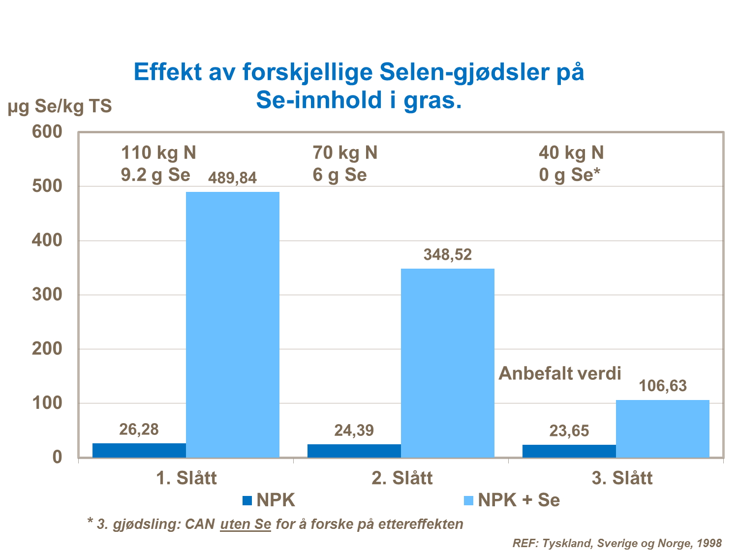 Selen og innhold i gras